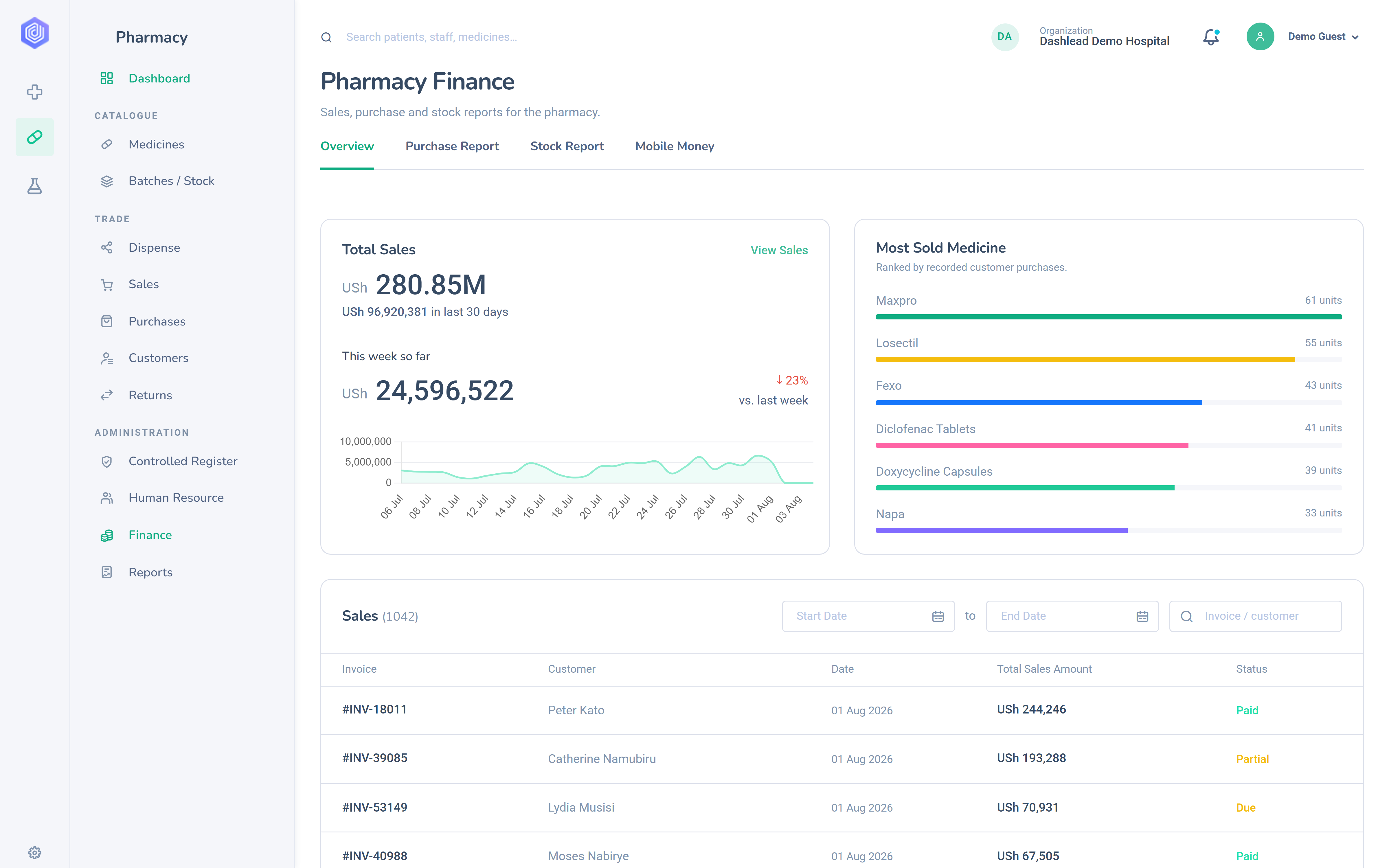 Dashlead pharmacy finance dashboard with sales, purchases and stock reports