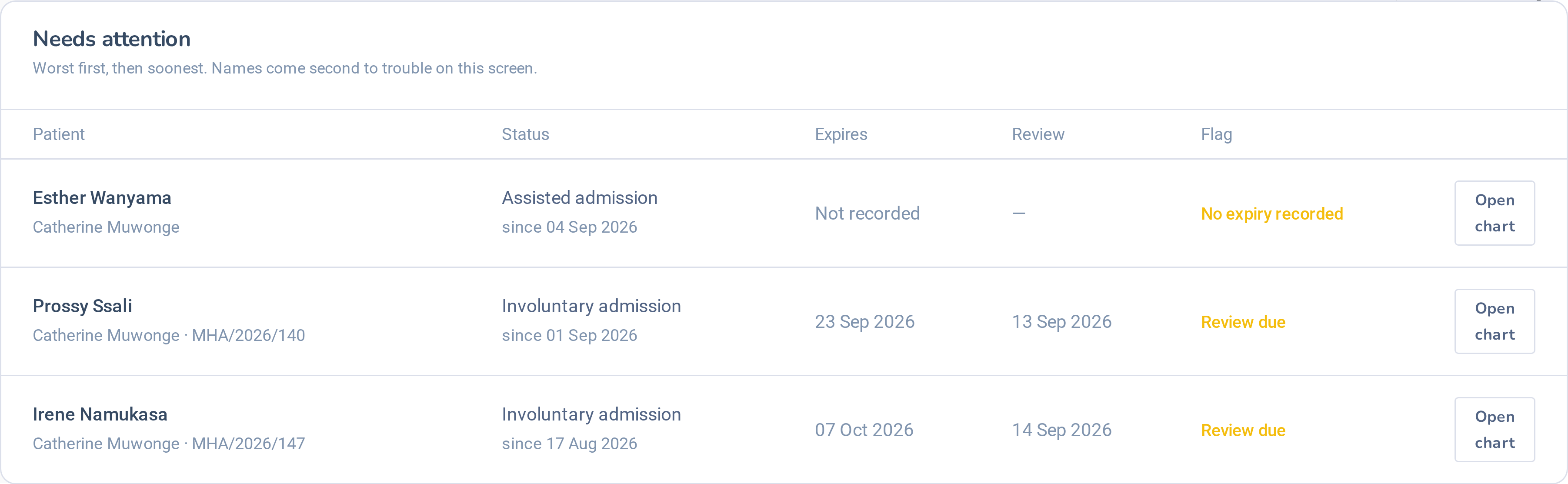 Legal register listing each patient admission status, authority reference and next review date