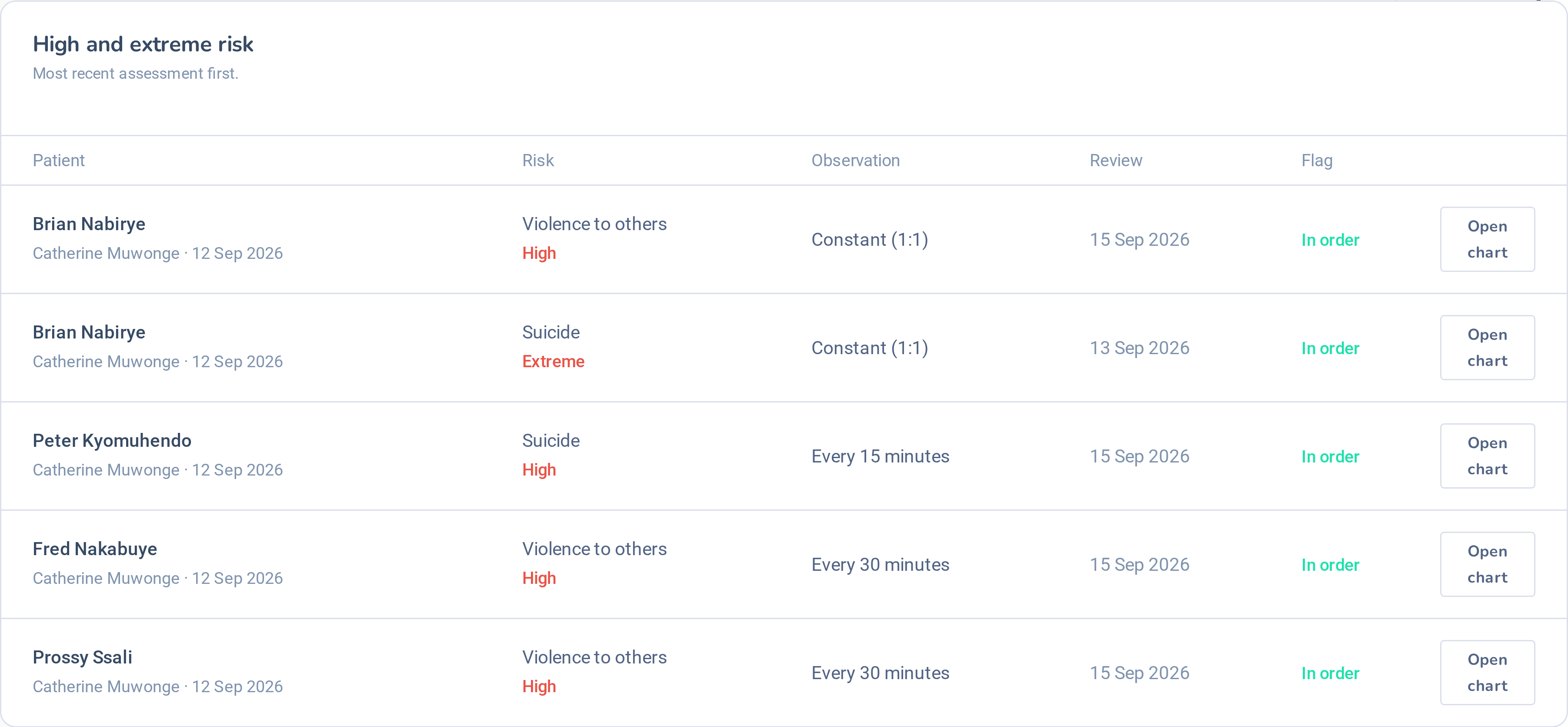 Risk register with suicide and violence ratings and review dates